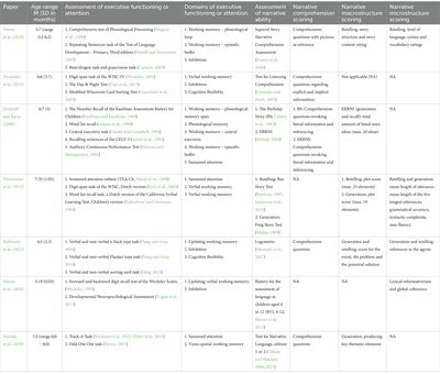 Controlling the narrative: the relationship between narrative ability and executive functioning in children with developmental language disorder